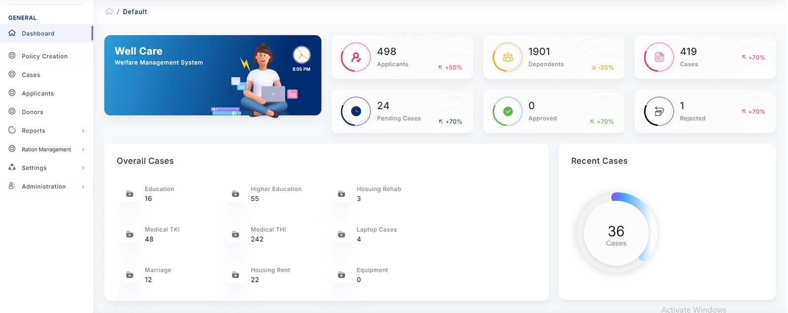 Wellcare welfare management dashboard